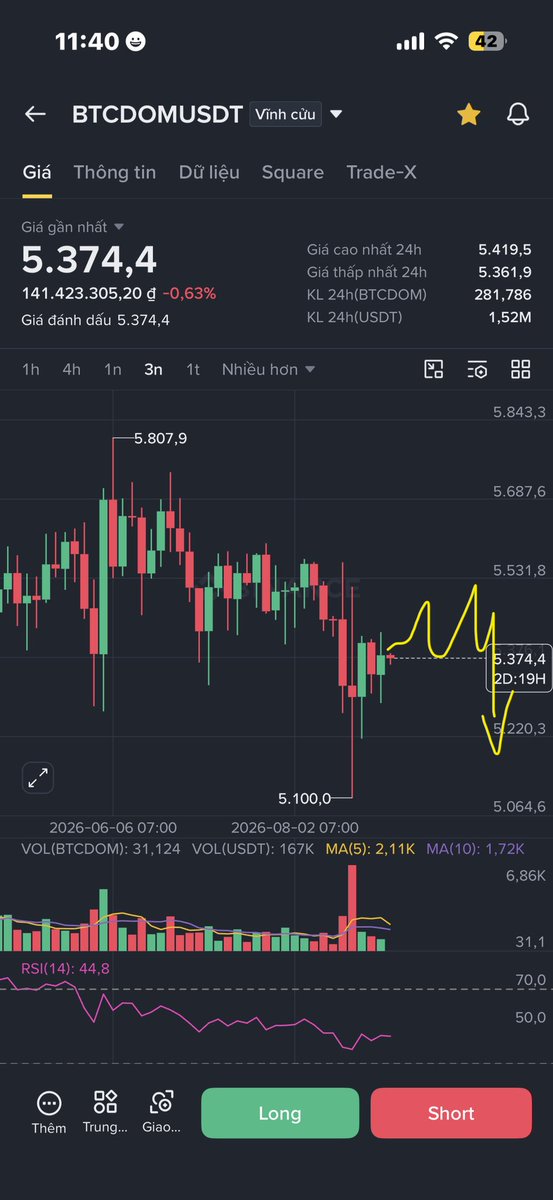 ShinSamChop's tweet photo. Giai đoạn market mình thích nhất là lúc sau khi $Bitcoin tăng -> BTC.D sideway #Market mới có sóng cho altcoin , đầu tuần xanh qu�� AE⚡️ #Topcap #Midcap tăng 20-30% trong 1 cây nến 
$Near $ARB $Bitcoin #Shibsamsec https://t.co/VL8PDaL80w
