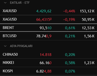 Borsa3500's tweet photo. Saat 07.30 itibarı ile piyasalarda son durum. #Borsa3500 #finans #borsa https://t.co/xJ3kv7ObhW