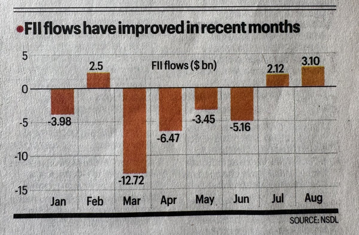 rajeshsawhney's tweet photo. Balle Balle! 

And it seems like FIIs are also coming back, or not selling anymore. 

We need another good quarter and this Diwali could be a bumper bonanza. 

Go India 🇮🇳 https://t.co/NvQZDqo1DN