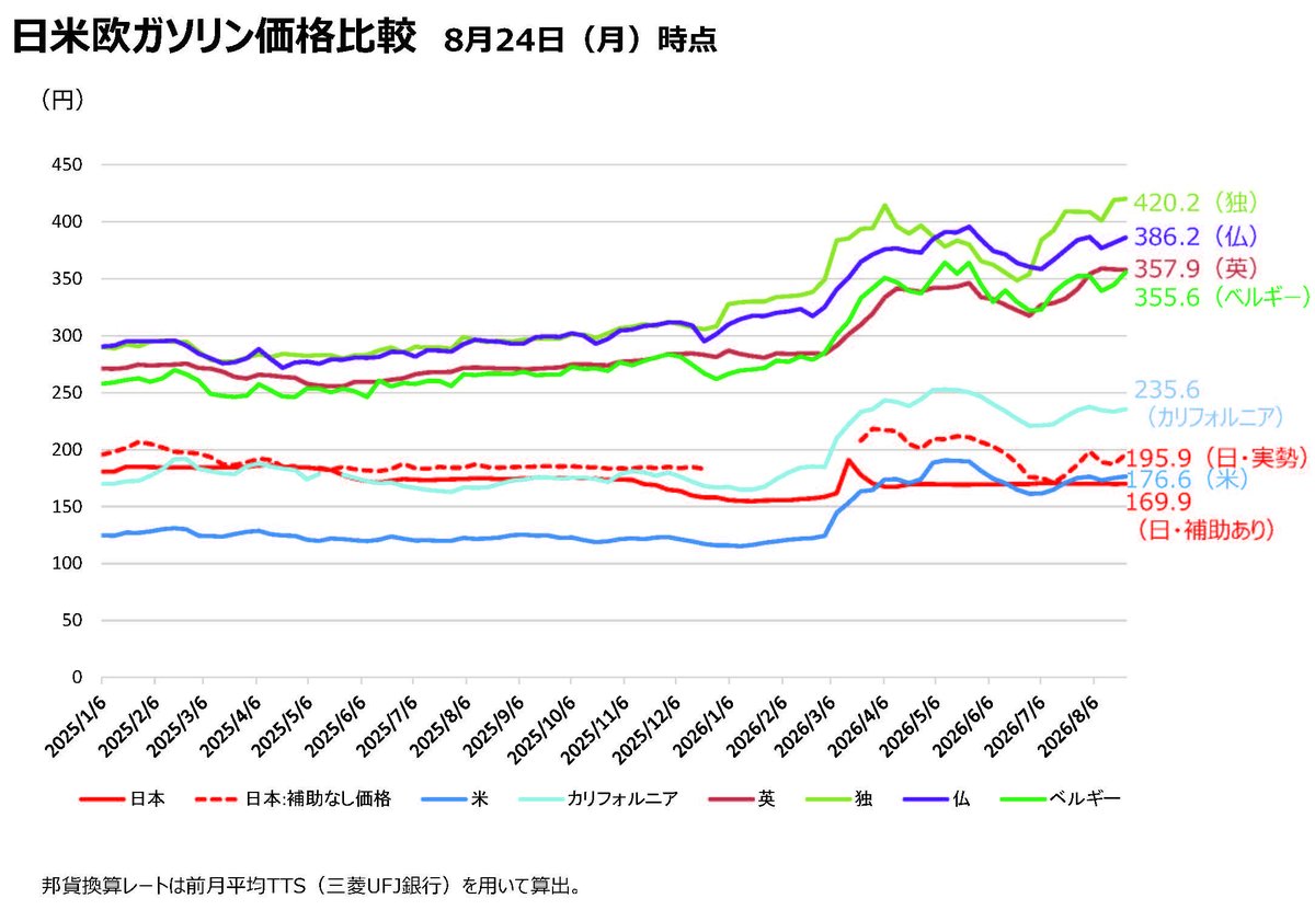 takaichi_sanae's tweet photo. 中東情勢を踏まえた「緊急的 激変緩和 措置」について、ガソリン価格を、引き続き、全国平均170円/ℓ程度に抑制していくこととし、本日、「中東情勢等対応予備費」を活用して、この対応などに必要な金額（6,160億円）を｢基金｣等に支出する旨を閣議決定しました。

国民の皆様が直面されている「物価高」への対応は、昨年　10月の高市内閣発足以来の最優先課題です。

そうした中、今年2月末から中東情勢が不安定化し、原油価格が高騰したことから、3月19日から「緊急的 激変緩和 措置」による、ガソリン価格を全国平均で170円／ℓ程度に抑えるための補助を行ってきました。

措置開始前の3月16日には、約190円/ℓでしたが、今も、この措置がなければ、最新の8月24日時点の調査では、約196円/ℓです。

高市内閣の措置により、ガソリン価格は、最新の8月24日時点で169.9円/ℓと、日米欧の中で日本が一番安価な状況となっています。

また、軽油、重油、灯油にも同様の補助を行っており、こうした取組により、公共交通や農林水産業などを力強く支援してきました。

他方で、中東情勢は依然として不透明であり、原油価格の見通しも困難であるため、「国民の皆様の命と暮らし」を守り、「経済活動」に支障を生じさせないよう、ガソリン価格を、引き続き、全国平均170円/ℓ程度に抑制していくこととし、今回の決定に至りました。

今後とも、中東情勢が物価動向や経済に与える影響を注視し、タイミングを逸することなく、必要に応じ、「中東情勢等対応予備費」（2.5兆円）も活用して、国民の皆様の暮らしや経済活動に支障が出ないよう、対応してまいります。