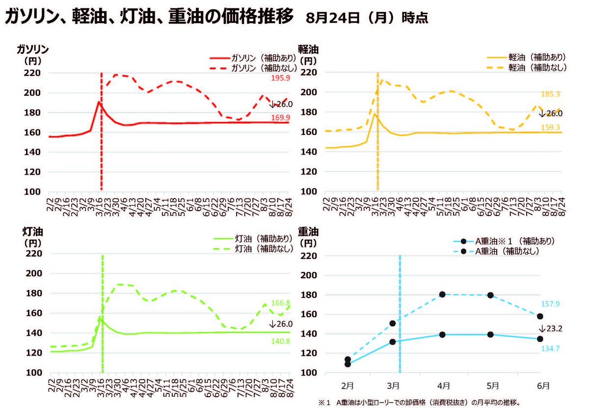 takaichi_sanae's tweet photo. 中東情勢を踏まえた「緊急的 激変緩和 措置」について、ガソリン価格を、引き続き、全国平均170円/ℓ程度に抑制していくこととし、本日、「中東情勢等対応予備費」を活用して、この対応などに必要な金額（6,160億円）を｢基金｣等に支出する旨を閣議決定しました。

国民の皆様が直面されている「物価高」への対応は、昨年　10月の高市内閣発足以来の最優先課題です。

そうした中、今年2月末から中東情勢が不安定化し、原油価格が高騰したことから、3月19日から「緊急的 激変緩和 措置」による、ガソリン価格を全国平均で170円／ℓ程度に抑えるための補助を行ってきました。

措置開始前の3月16日には、約190円/ℓでしたが、今も、この措置がなければ、最新の8月24日時点の調査では、約196円/ℓです。

高市内閣の措置により、ガソリン価格は、最新の8月24日時点で169.9円/ℓと、日米欧の中で日本が一番安価な状況となっています。

また、軽油、重油、灯油にも同様の補助を行っており、こうした取組により、公共交通や農林水産業などを力強く支援してきました。

他方で、中東情勢は依然として不透明であり、原油価格の見通しも困難であるため、「国民の皆様の命と暮らし」を守り、「経済活動」に支障を生じさせないよう、ガソリン価格を、引き続き、全国平均170円/ℓ程度に抑制していくこととし、今回の決定に至りました。

今後とも、中東情勢が物価動向や経済に与える影響を注視し、タイミングを逸することなく、必要に応じ、「中東情勢等対応予備費」（2.5兆円）も活用して、国民の皆様の暮らしや経済活動に支障が出ないよう、対応してまいります。