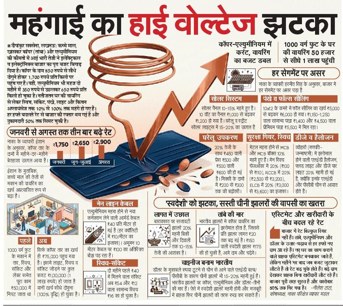 Jairam_Ramesh's tweet photo. मोदी सरकार हर हफ्ते देश को महंगाई का एक नया हाई-वोल्टेज झटका दे रही है।

फर्जी हेडलाइन में व्यस्त प्रधानमंत्री नरेंद्र मोदी ने आम आदमी का घर बनाने का सपना भी छीन लिया है। 

महंगाई अब सिर्फ रसोई तक सीमित नहीं है। घर बनाने से लेकर बिजली के सामान तक, हर तरफ गरीब और मध्यम वर्ग की जेब पर करंट पड़ रहा है।

तांबे का तार ₹850 से बढ़कर ₹1,700 प्रति किलो और एल्युमिनियम ₹350 से ₹650 प्रति किलो पहुंच गया। 1000 वर्ग फुट के घर की वायरिंग का खर्च ₹50,000 से बढ़कर करीब ₹1 लाख हो गया है।

सोलर पैनल 10-15% महंगे हो गए हैं। पंखे और फॉल्स सीलिंग की लागत बढ़ी है। प्रेस जैसे घरेलू उपकरण 20% तक महंगे हुए हैं। LED और हैलोजन की कीमतों में भी करीब 20% उछाल आया है।

स्विच-सॉकेट, मेन लाइन केबल, टाइल्स, वायरिंग और मजदूरी तक, घर बनाने का हर खर्च बढ़ रहा है।

महंगाई हर तरफ से जनता की जेब पर करंट मार रही है, लेकिन अहंकारी मोदी सरकार महंगाई की इस सच्चाई पर पर्दा डालने और जनता को आंकड़ों की बाजीगरी से गुमराह करने में लगी है।
