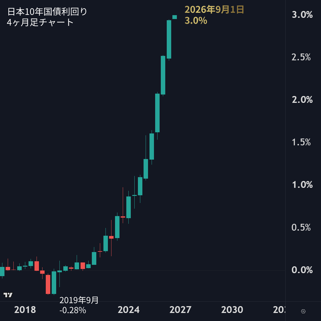 angorou7's tweet photo. 日本売りが止まりません👹

長期金利がついに3%を突破
日米金利差は縮小しているのに円安が進む不気味な事態

このままでは賃金は物価に追いつかないまま、9月値上げ4923品目に耐えながら
・住宅ローン・家賃上昇
・電気・水道・ガス値上げ
・企業の利払い増で昇給ストップ・ボーナスカット
の時代です https://t.co/Xg1fFJZWYP