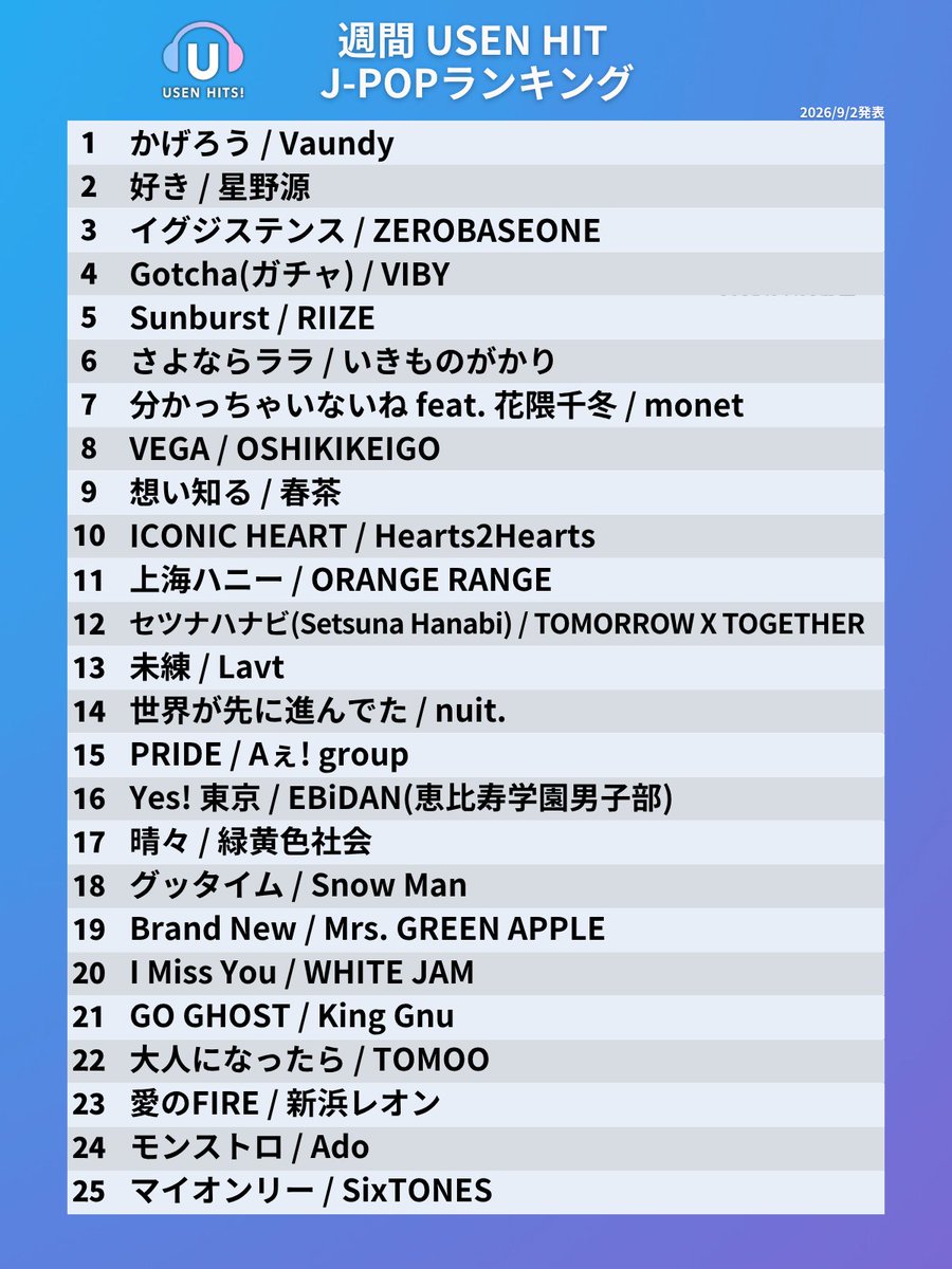 USEN_HITS's tweet photo. 今週のUSEN HIT J-POP ランキング 発表！🔔

オンエアは9/5からスタート🔊