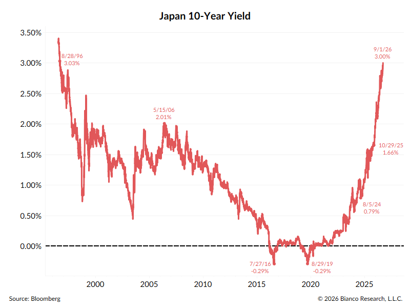 biancoresearch's tweet photo. *JAPAN 10-YEAR YIELD RISES TO 3% FOR FIRST TIME SINCE 1996 https://t.co/X6RZ0U5Nkg