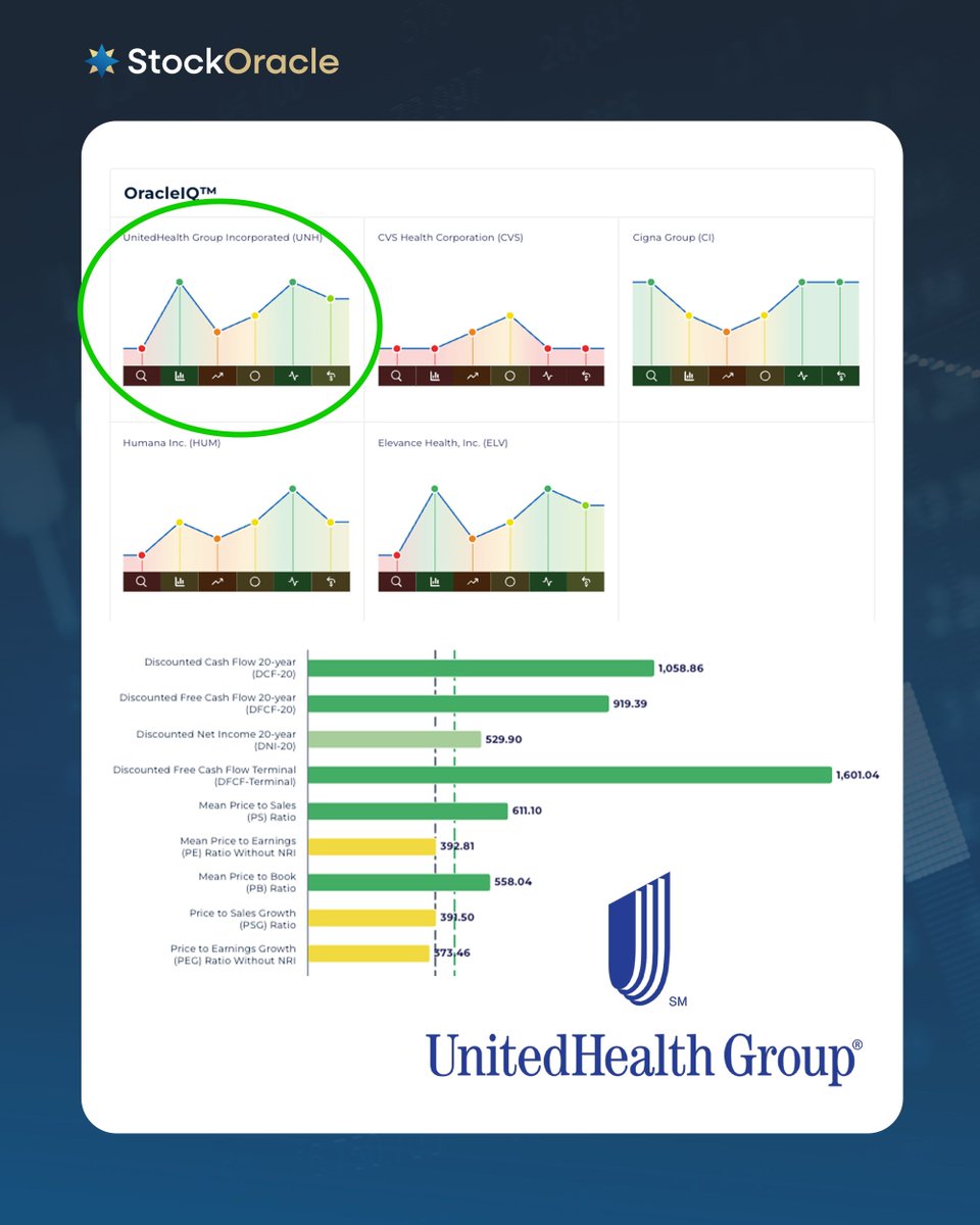 stockoracleapp's tweet photo. UnitedHealth has gone from one of healthcare’s biggest cautionary tales in 2026 to showing signs of a recovery.
Read the full article here: https://t.co/BluAclYtPe
#UnitedHealth #UNH #StockAnalysis #StockOracle https://t.co/lyRwhywkw1