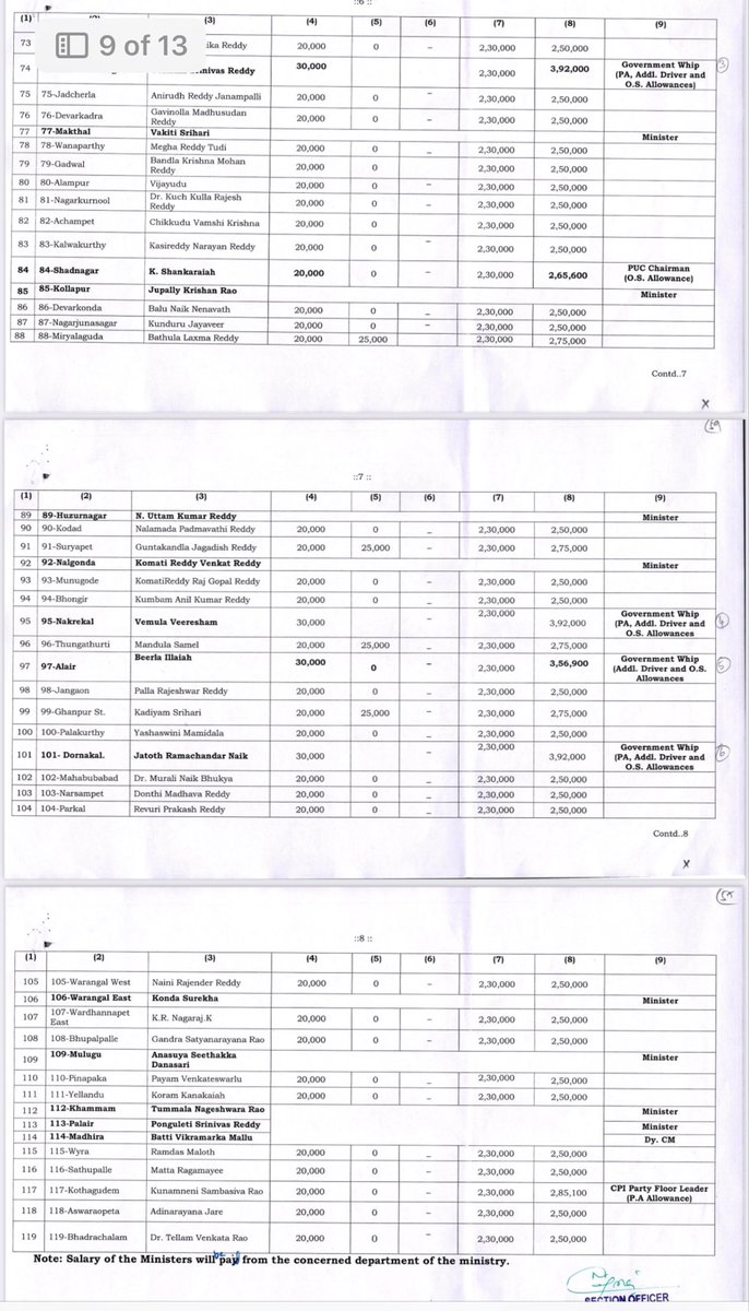 CoreenaSuares2's tweet photo. #MustKnow- How our MLAs and MLC’s evade tax 

Home take pay of our MLA's and MLC's
ranging from 2.5L  to 3L  per month, but no
MLA pays income tax for the reason that his salary is just Rs. 20,000 and balance amount is for various allowances which are tax free.

Chairman of Council gets a monthly home taking salary of Rs. 4,11,000/-but doesn't pay any income tax for the reason that his salary is just Rs.41.000 and balance amount is for various allowances which are
nontaxable. ‘ 

This type of arrangement is only evading I.T. Constitution of India do not provide for the post of Whip, nevertheless political parties appoint Whips to make sure the
attendance of legislators at the time of voting and for general Co-ordination. 

Interestingly the ruling party appointed six Whips with salary close to Rs. 4,00.000/- again the pay is shown as Rs.
20,000/-. 

Recently Government Vide G.O. No. 1064 has accorded Ministers rank to 3 Whips.
As per sub-sec. (4) of sec. 3 of payment of salaries Act 1953, the income tax payable by Chief Minister, Dy. Chief Minister and other Ministers is so far as relates to the salary allowances and perquisites shall be borne by the State Government. 

This provision is against the Principal of equality before law and violates the article (14) of the Constitution of
India. 

Many states in the country have scraped this provision.

Few states like Telangana is following the provision.