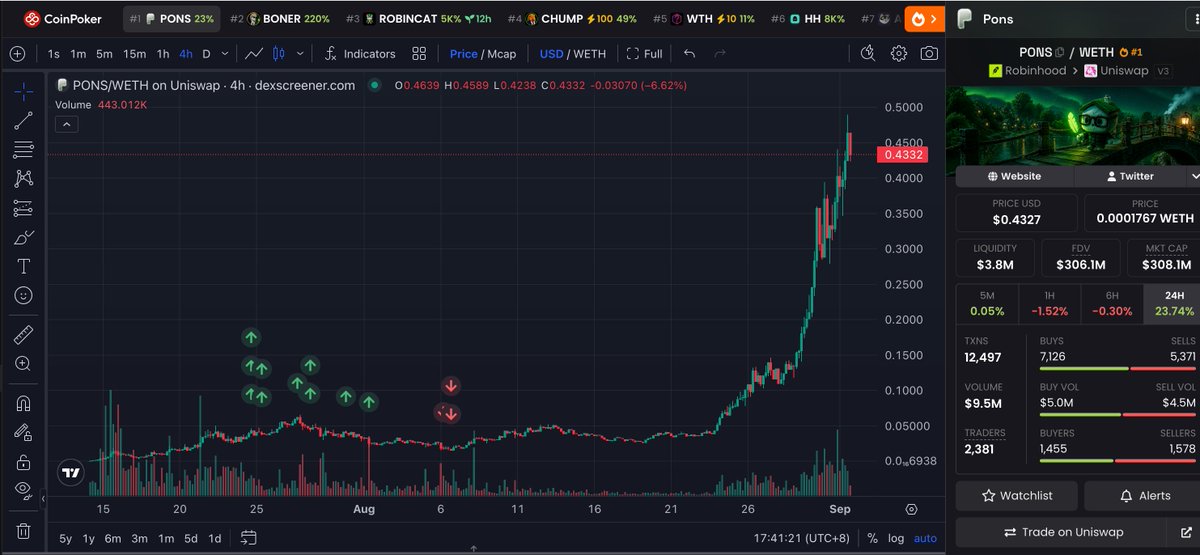 lookonchain's tweet photo. This guy must be feeling terrible right now.

A month ago, he spent 181 $ETH ($443K) to buy 7.99M ethereum:0x07f5b6823751c2e2cd4560f28af75ff887102241.

After the price dropped, he sold all 7.99M ethereum:0x07f5b6823751c2e2cd4560f28af75ff887102241 for 135K solana:2u1tszSeqZ3qBWF3uNGPFc8TzMk2tdiwknnRMWGWjGWH, taking a $308K loss.

Those 7.99M ethereum:0x07f5b6823751c2e2cd4560f28af75ff887102241 are now worth $3.46M — he would've made over $3M if he had held!

https://t.co/aRMshTWpve