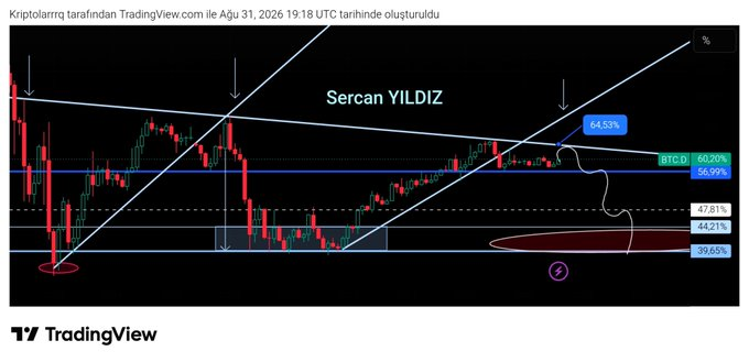 Kriptomanuaca's tweet photo. EVET Bir Altcoin Rallisi Olacak!! 

Ama bunun için en önemli gösterge dominance yıkılışıdır. 

Dominance şuan çıkışta görünüyor.

Heyecan yapacak olduğunuz dönemlerde bu grafiği izleyin.

Bitcoin Dominance%64 demeden Altlarda Kalıcı Patlamalar Başlamaz!

#Bitcoin #Btc #dominance https://t.co/Wmh6Hi86tb