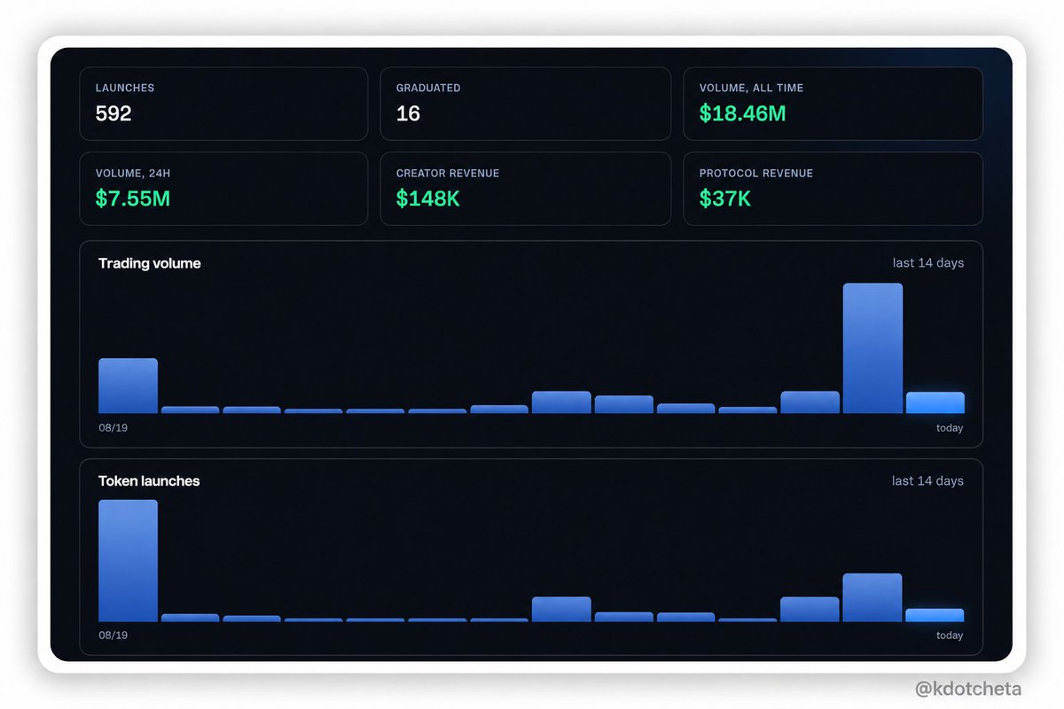 Kdotcheta's tweet photo. In just 24hours, @odysfun doubled its lifetime volume. That's a strong signal of intent if you ask me.

- $18M volume ($7m within the last 24hours)
- $37k in Protocol revenue
- still under 1K launches.
- Ecosystem aligned.

People don't realize how early we are to an impending Arbitrum Szn.
$Odys will lead the meta.
wonder what the whole chain will look like once we cross the $100M volume threshold 👀

4M, is Undervalued!!