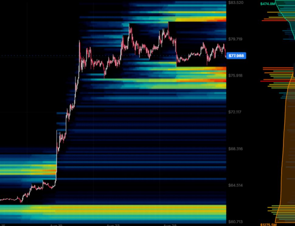Chadenyahu's tweet photo. Nearly 3 times the liq below us 

its way more likely that we go down from here https://t.co/lsqw2M0rJS