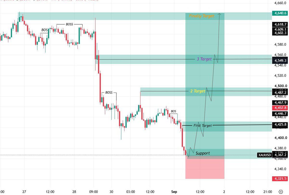 chariman_gold's tweet photo. #XAUUSD BUY

Entry: 4367 : 4360.0
SL: 4321.5

Target 🎯 4425 : 4549.2
Finally: 4640.6

$GOLD Buy Update 📈. https://t.co/RLGxX0kpKm