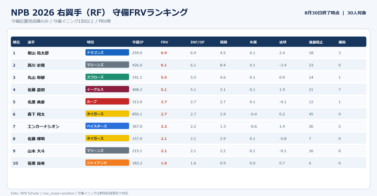 NPBStuffplus's tweet photo. NPB 2026 右翼手（RF） 守備FRVランキング
1位 板山 祐太郎 6.9
2位 西川 史礁 6.1
3位 丸山 和郁 5.5
4位 佐藤 直樹 5.1
5位 名原 典彦 2.7
6位 森下 翔太 2.7
7位 エンカーナシオン 2.2
8位 佐藤 輝明 2.1
9位 山本 大斗 2.1
10位 笹原 操希 1.6 https://t.co/wGruntWua8