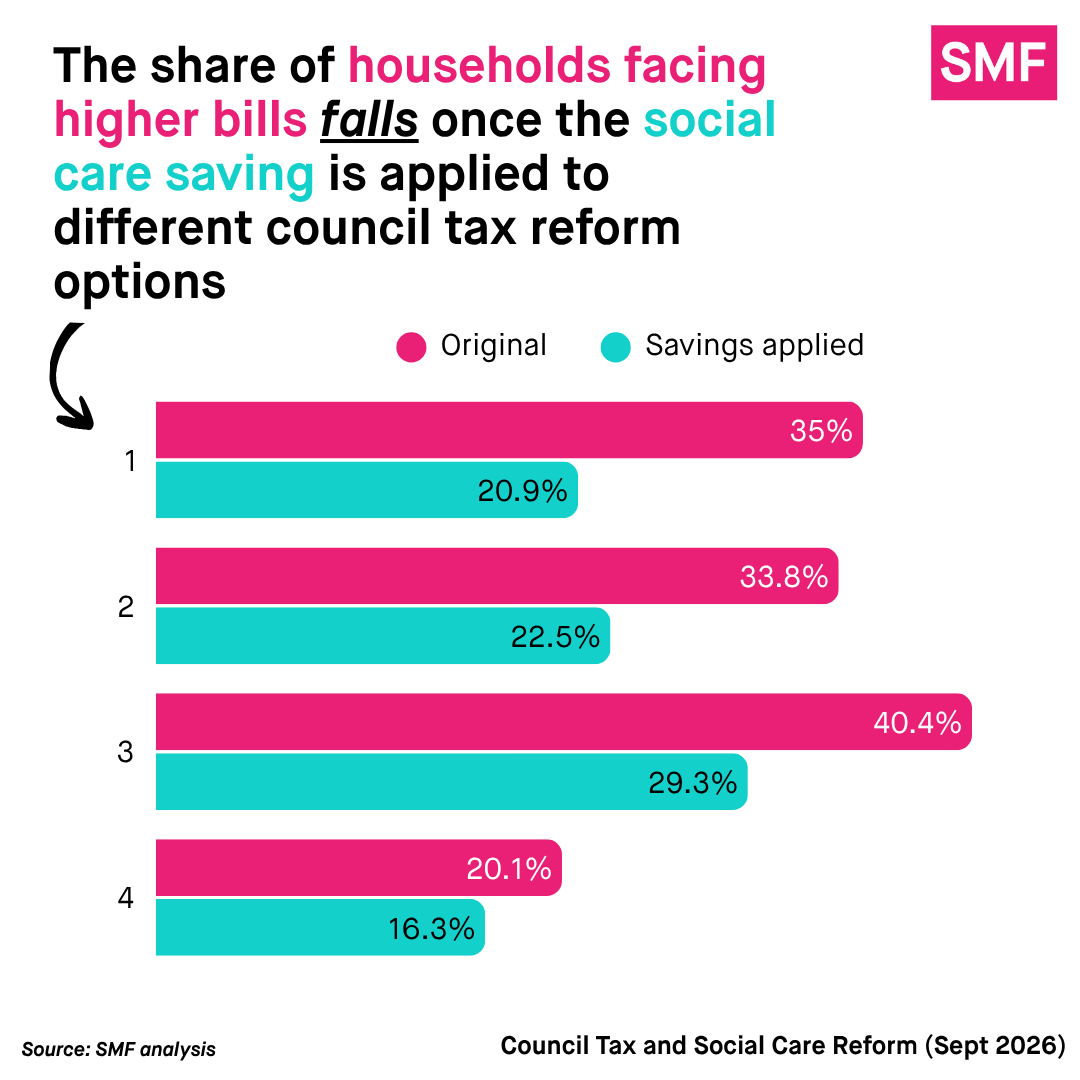 SMFthinktank's tweet photo. 🚨NEW REPORT🚨

Council tax reform 🤝Social care reform

Our latest research makes the case for moving old age social care onto a national footing, creating room to reform council tax without the wave of losers that has doomed past attempts. https://t.co/FxrhFmoGLH