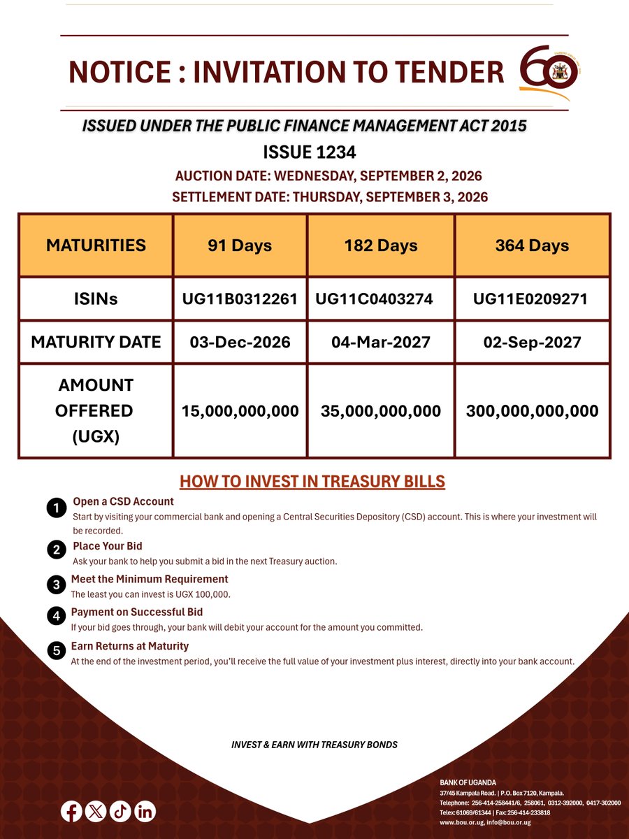 BOU_Official's tweet photo. PRESS RELEASE | Uganda Government Treasury Bills

The Bank of Uganda invites applications for Uganda Government Treasury Bills – Issue No. 1234:
⦁UG11B0312261      – 91 Days
⦁UG11C0403274      – 182 Days
⦁UG11E0209271      - 364 Days

Bid Submission Deadline:
All bids from Primary Dealers (PDs) and other commercial banks must be submitted electronically via the Central Securities Depository (CSD) by 10:00 a.m., Wednesday, September 2, 2026.

🔗 Full details are available in the official press release: https://t.co/4dXp0W9dZ1