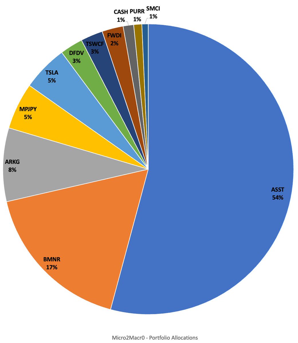 Micro2Macr0's tweet photo. NEW!!! - Portfolio Allocation as of 9.1.26 - Weekly Updates

What changed in the portfolio?

Sold a little $BMNR, $TSLA and BOUGHT MORE $ASST!!!!!!!!!!!!!!!!!!!!!!!!!!!!!!!!!!!!!!!!!!!!!!!!!!!!!!!!!!!!!!!!

NOTE - I share my thoughts, for very little, in hopes that you find it valuable perspective. If you want to support my work, I have the following methods.

1. You can subscribe here on X for unique posts I don't show anywhere else.
2. You can join the Discord for my charts and historical daily trades https://t.co/L1z7W28aPK
3. You can subscribe on Youtube to be able to chat in live streams. https://t.co/kzkZEf0igZ
4. Use Referral links for my favorite products.
a. Tesla - https://t.co/G2HtCVpA5f
b. Sofi - https://t.co/yeQBxyVifd
cp=bff41aaf-ae55-4151-a770-3b1e683acf94&isAliasGcp=false…
c. Robinhood - https://t.co/7dFQJUNbSh
d. Tradingview - https://t.co/KxEyoh9rks…
e.Fundstrat FSInisghts - https://t.co/tjnnBxNqBk…
5. Just comment on videos, share, and/or like.
6. Do nothing and hang out. <-- Not recommended. :P

As usual, if you have questions, please let me know.