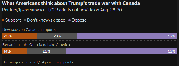 MarioNawfal's tweet photo. 🇨🇦🇺🇸 Hey there, don’t ya know? Americans aren’t big fans of Trump’s Canuck conundrums. 

A new Reuters/Ipsos poll shows that 57% reject the Canadian tariffs, with only 20% in support. 

A whopping 63% are against the whole “Lake America” fiasco, while only 14% support the effort. 

I think folks in the U.S. are just over goofy stunts and would rather have lower prices for groceries and fuel. Maybe lower interest rates, too! 

Writer: Jamie  https://t.co/UV1Z2SLeqP