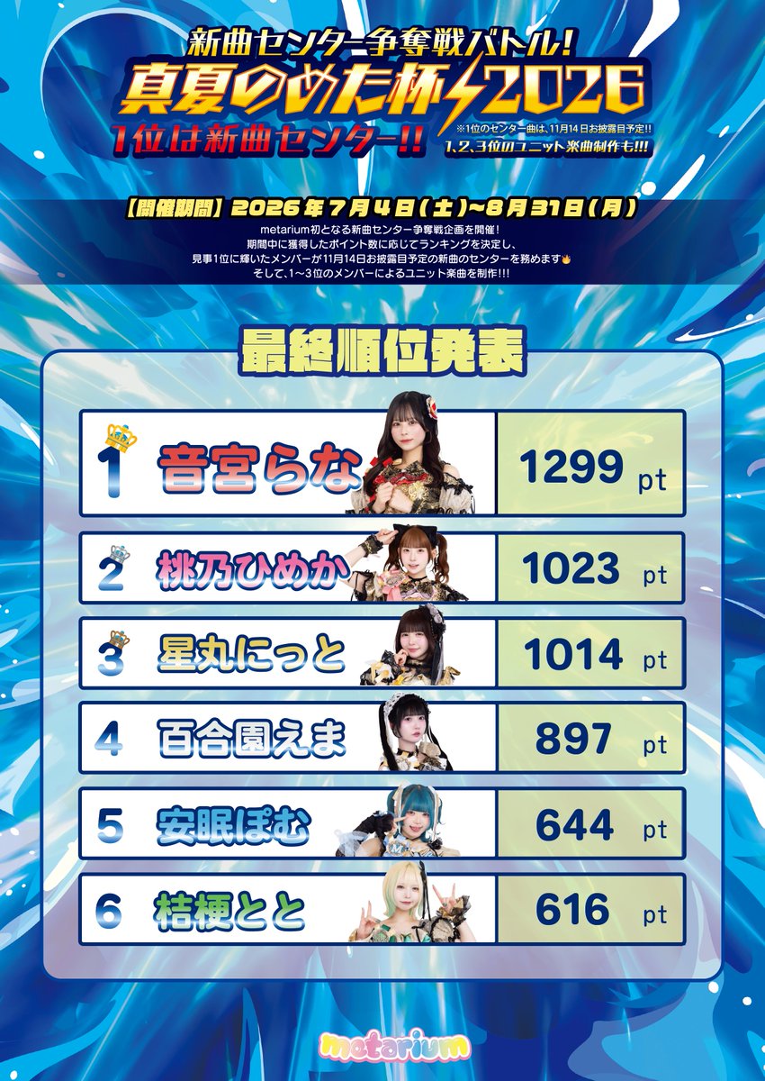 metarium_info's tweet photo. ＼＼🏆 #めた杯2026 最終結果発表🏆／／

ついに決定した最終結果はこちら⬇️

１位    らな      1299 pt
２位    ひめか   1023 pt
３位    にっと   1014 pt
４位    えま        897 pt
５位    ぽむ        644 pt
６位    とと         616 pt

新曲のセンターとユニット楽曲制作の権利を懸けて繰り広げられた、熱き戦い🔥
#めた杯2026 の最終順位が確定しました‼️

ここまで #めた杯2026 を盛り上げ、最後までメンバーを応援してくださった皆さま、本当にありがとうございました。

この熱い想いを胸に、さらなる高みを目指して走り続けてまいります。
今後ともmetariumへの応援をよろしくお願いいたします✨

#metarium