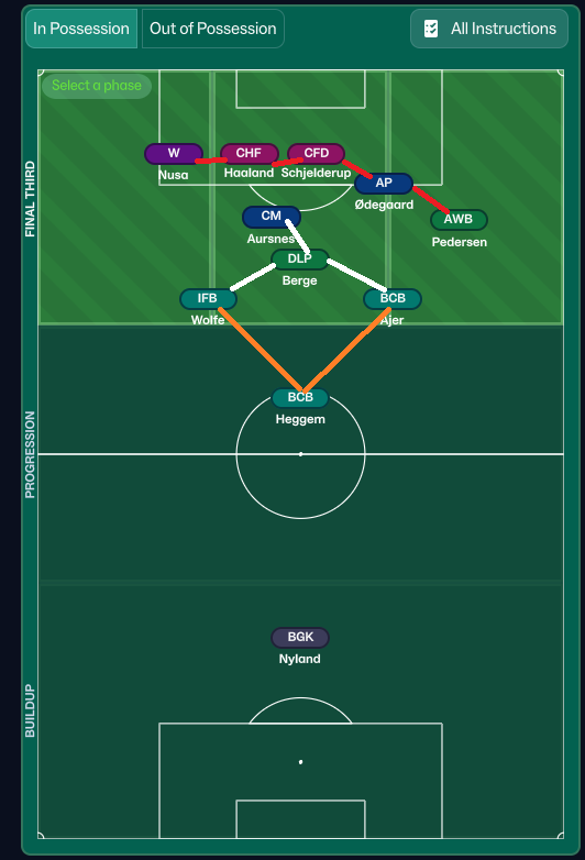 FMDelicious's tweet photo. From the archive 📂

FM26 Norway 2026 🇳🇴 | Ståle Solbakken

One of the more interesting World Cup recreations I made in FM26.

Norway reached the FINAL with a very aggressive interpretation of Solbakken’s ideas:

✅ Iraq 6-1
✅ Senegal 7-3
❌ France 1-4
✅ Ecuador 2-0
✅ Scotland 4-2
✅ Croatia 3-0
✅ Paraguay 5-1
🥈 Austria 2-3

The structure evolves a lot between phases.

In possession, the shape becomes extremely aggressive around Haaland, with runners attacking around him and asymmetric support from midfield and the full-backs.

Out of possession, everything changes again into a much deeper and more compact structure.

That is exactly why I always say: don’t judge an FM tactic only from the formation screen.

The movements and role interactions tell you much more.

📥 Tactic + save + screenshots + TI/PI video:
https://t.co/sx1Z0cSDFt

#FM26 #FootballManager