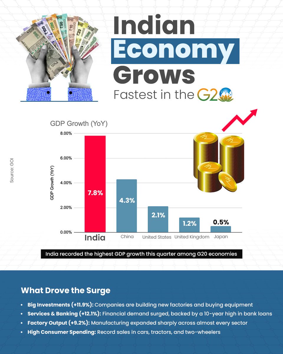 bandisanjay_bjp's tweet photo. India grows at 7.8%, the fastest among major G20 economies.

What’s driving it?

Investment: +11.9%
Services & banking: +12.1%
Manufacturing: +9.2%
Consumer spending remains strong.

From factories and finance to cars and tractors, the growth story is being powered from multiple engines. 🇮🇳