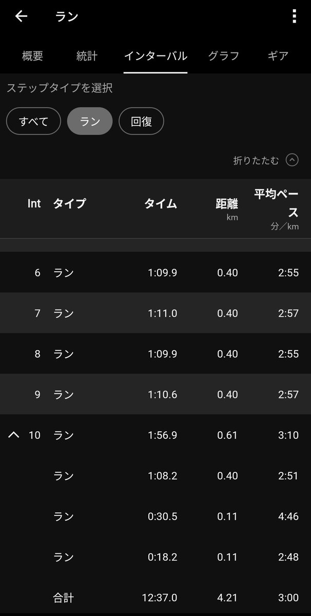 junjunpetea's tweet photo. 9月1日(火)

・朝練

400m×10(r＝200m65～70s) 

結果
⇒ 72 - 72 - 72 - 70 - 71
     69 - 71 - 69 - 70 - 68
ave 71秒

・夕練

お迎え帰宅ラン 5.36km

朝夕 計26km

9月に入ったので高強度は坂から平地へ移行していきます

一発目は3000mRPの2′57～3′00を目安にインターバル

まずまずの内容です https://t.co/odaOprJEzR