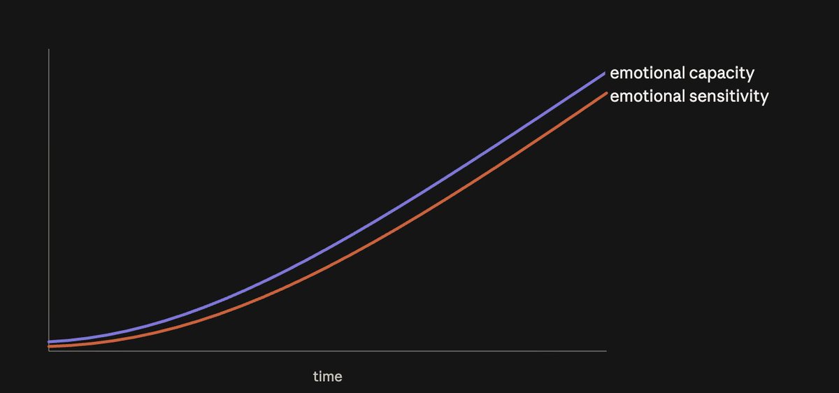 nosilverv's tweet photo. I once read that Navy Seals, through their training, became both more capable of enduring pain AND more sensitive to it.

The same appears to be true of becoming better at feeling your emotions: both more capacity AND more intense. https://t.co/H6C4LGvKFY