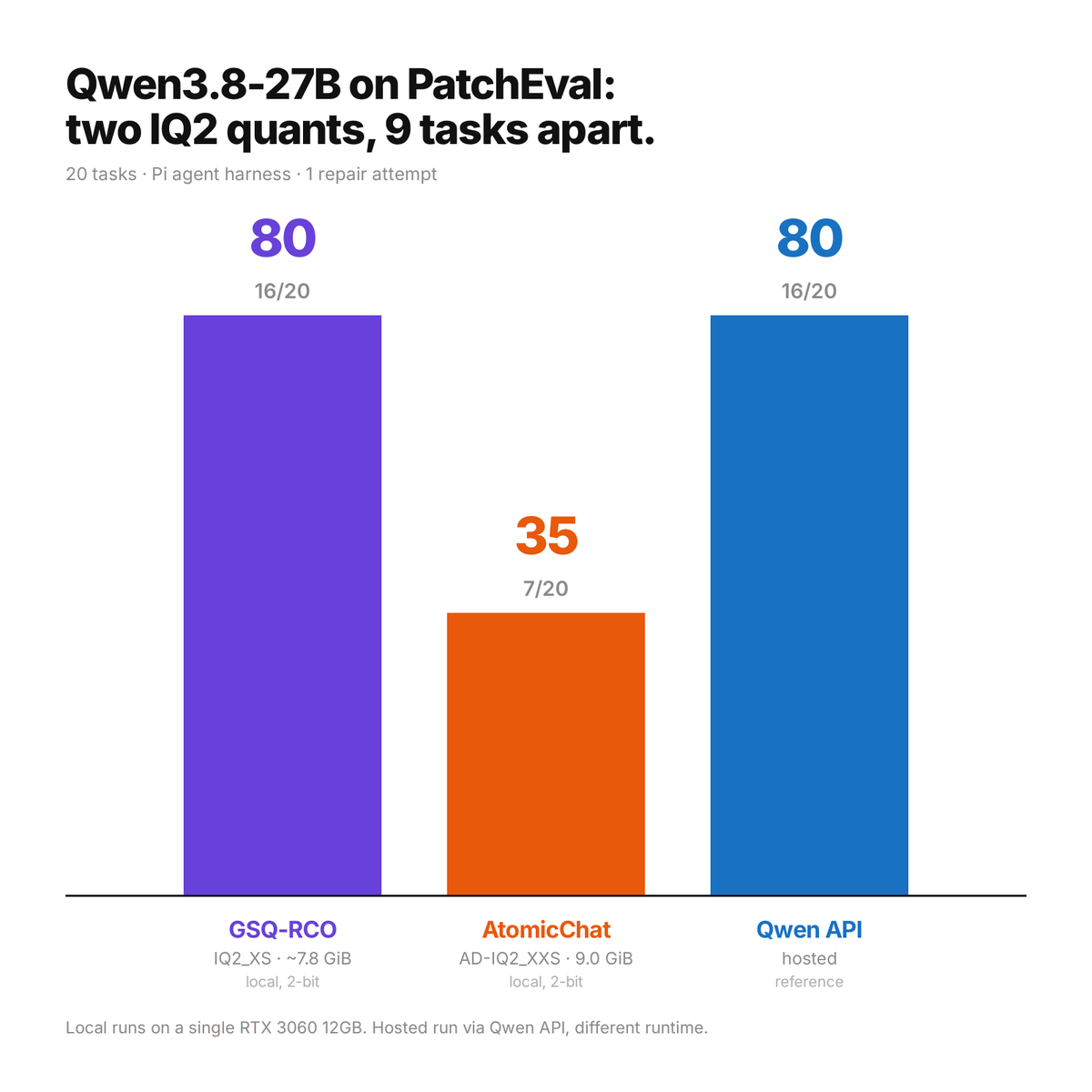 DogukanUrker's tweet photo. Qwen3.8-27B at 2-bit, and GSQ-RCO is crazy good. PatchEval, my agentic coding bench -- 20 tasks, Pi agent, 1 repair attempt.

GSQ-RCO IQ2_XS 16/20, AtomicChat IQ2_XXS 7/20. Same on my three.js bench, where it also beat Unsloth.

The hosted Qwen API run got 16/20 too -- a 2-bit quant on a 12GB 3060 matching whatever they're serving.