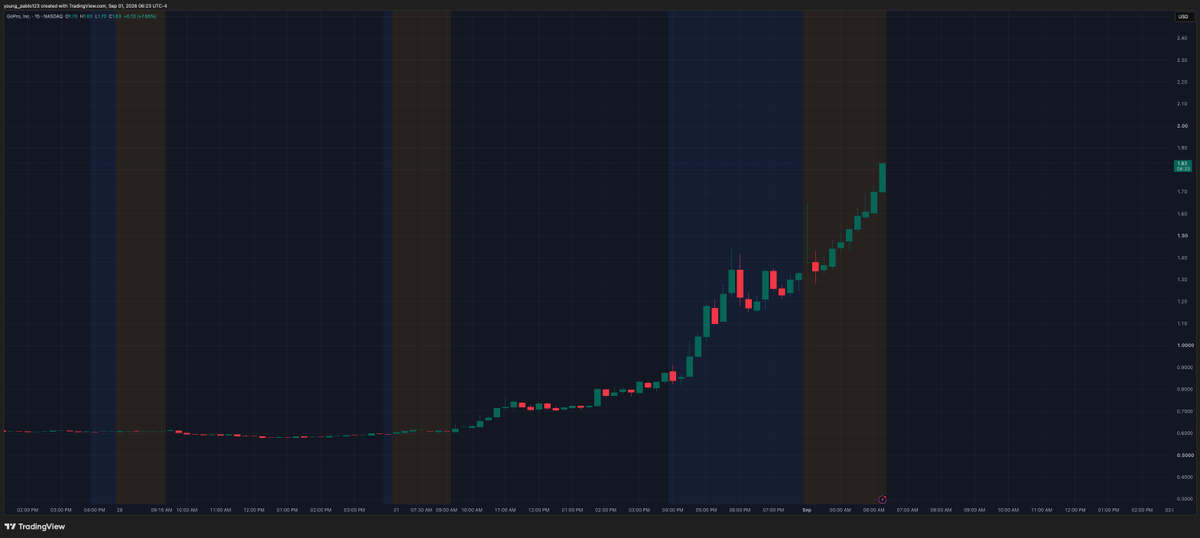 Saint_pablo123's tweet photo. Holy fuck 

$GPRO  stock is ripping pre market https://t.co/KwZyCmxxQp