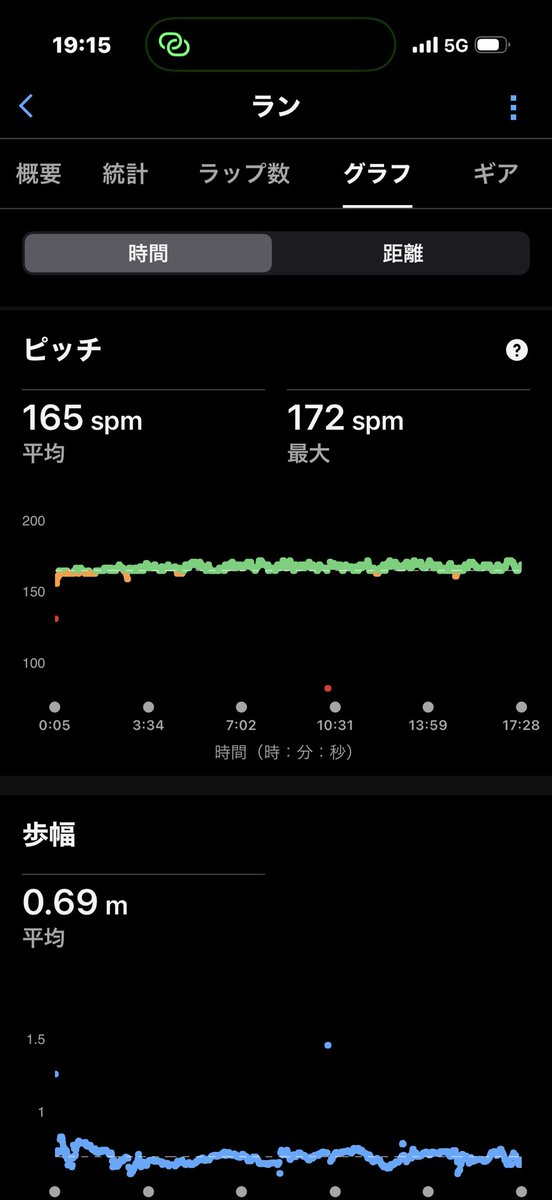 HappyDragonLife's tweet photo. チャッピーにこれを見てもらったら
初心者としては安定してるとのこと

呼吸が追いついていないのか？🤔
腕振りが弱いのか。 https://t.co/sdihlY1cmR