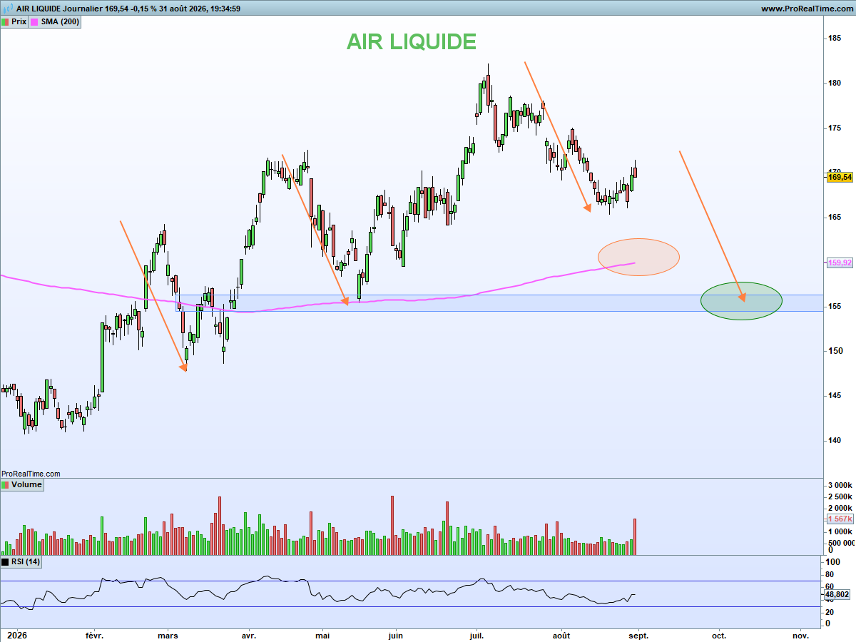 NCheron_bourse's tweet photo. Air liquide : sur repli si possible 🟢

A long terme, l'action s'approche de sa MM200 hebdomadaire, comme en 2020, 2022 et en janvier 2026 (graphique 1).

A court terme, elle a également pour habitude de faire 3 pas en avant 2 pas en arrière, avec des replis de 10 à 15% fonction des saisons.

Aussi, si je souhaitais l'acheter sur repli, je surveillerai la MM200 conjugué au seuil psychologique des 160€, et le support horizontal des 155€.

➡️ Cette publication n'est pas un conseil en investissement.