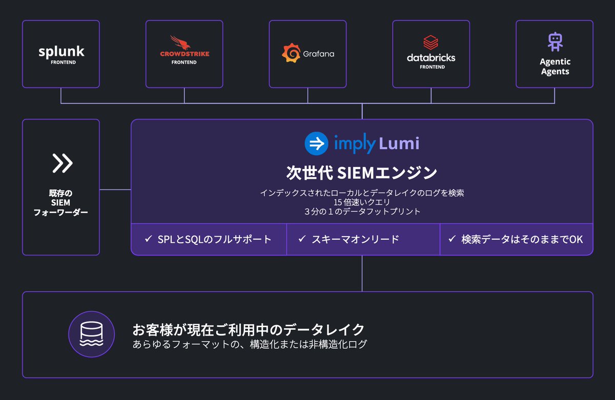 Imply_JP's tweet photo. splunkユーザーで、長期保管ログをS3にストアしているが、検索スピードや管理の手間で頭を抱えている方へ。既存の構成はそのままで、Lumiを間に入れるだけで解決します https://t.co/FE7hxDM5Tk