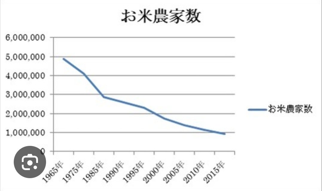 _nihonnoyoake_'s tweet photo. 農家がいなくなってる

農家の減少

これいつか
国産の米を買うのが
難しくなる流れですよ

島国の日本に
食料自給率が無くなると...

この若い人の農家を応援したい

https://t.co/oyEE4lRQbO https://t.co/FuBDSSl9Ho
