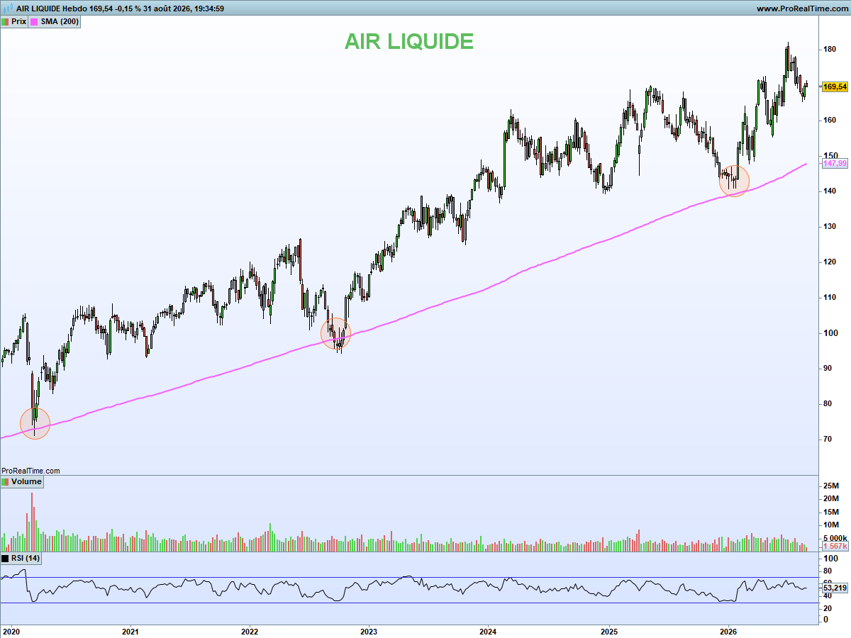 NCheron_bourse's tweet photo. Air liquide : sur repli si possible 🟢

A long terme, l'action s'approche de sa MM200 hebdomadaire, comme en 2020, 2022 et en janvier 2026 (graphique 1).

A court terme, elle a également pour habitude de faire 3 pas en avant 2 pas en arrière, avec des replis de 10 à 15% fonction des saisons.

Aussi, si je souhaitais l'acheter sur repli, je surveillerai la MM200 conjugué au seuil psychologique des 160€, et le support horizontal des 155€.

➡️ Cette publication n'est pas un conseil en investissement.