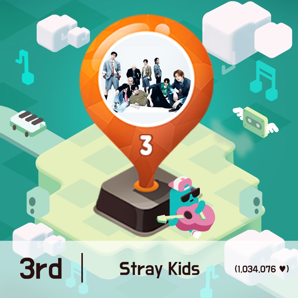 idolchamp1's tweet photo. [#아이돌챔프_아챔차트]

8월 월간차트 주인공은⁉ 

🎉 Congrats 🎉
#KANGDANIEL is IDOL Champ of August!
9/11일부터 TV 에서 ❤#강다니엘❤ 영상 송출 예정📺
 
☑ 1위 #KANGDANIEL (WIN👏👏)
☑ 2위 #BTS
☑ 3위 #StrayKids 
 
9월 1일의 일간순위는? ▶ https://t.co/4wMXwQxU1K https://t.co/fg5lmKMXHj