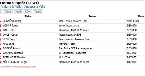 MacyTribe's tweet photo. Tadej Pogačar wasted no time making his mark at the 2026 Vuelta a España. In Stage 4, starting and finishing in Andorra la Vella, he attacked with 50 km to go and no one could match him. He won solo in 2:40:35, finishing 2:45 ahead of the chasers. https://t.co/TYibFOdjVe