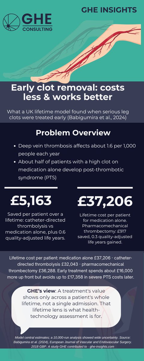 GHE_Consulting's tweet photo. Treating a serious leg clot early can cost less and work better over a lifetime.

A UK analysis GHE Consulting contributed to compared blood thinners alone with two early clot-removal treatments, across a patient's whole life. https://t.co/nj94ZH6qiF