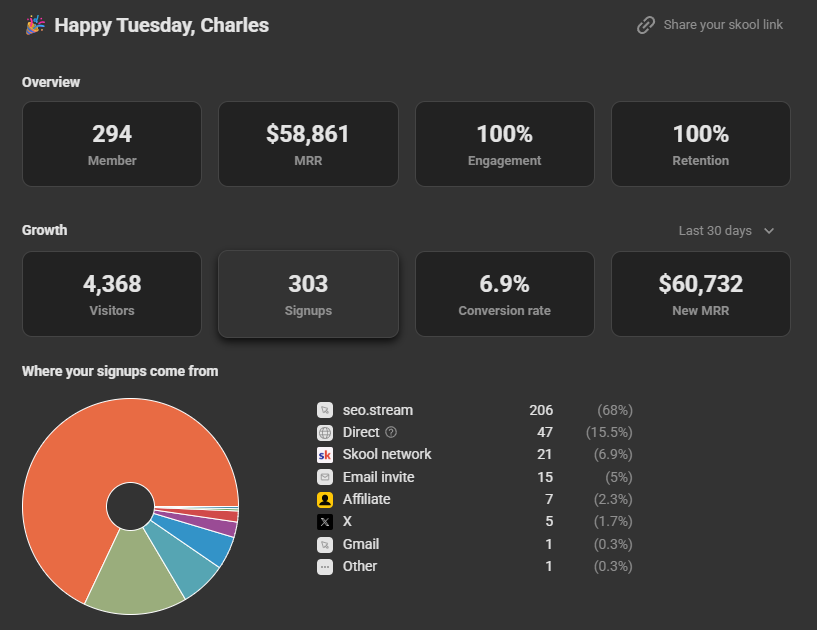 Charles_SEO's tweet photo. I made $1,124,723.78 in August 2026.

But SEO is dead right?! 😂🤣

☔️ Rainmakers - $64,359.78
🕵️‍♂️ Parasite Pages - $12,883
💻 Portfolio - ~$5,840
🔗 PressWhizz - ~$1,000,000
🔎 Consulting - $26,773
👨‍🏫 CF Training - $9,769
💰 SEO Affiliate - ~$5,000
🧑‍🍳 Gumroad - $99

I also agreed to sell my shares in a SaaS, but haven't got the cash for that quite yet.. I mostly stayed inside my house for the entire month grinding out this launch though 😅