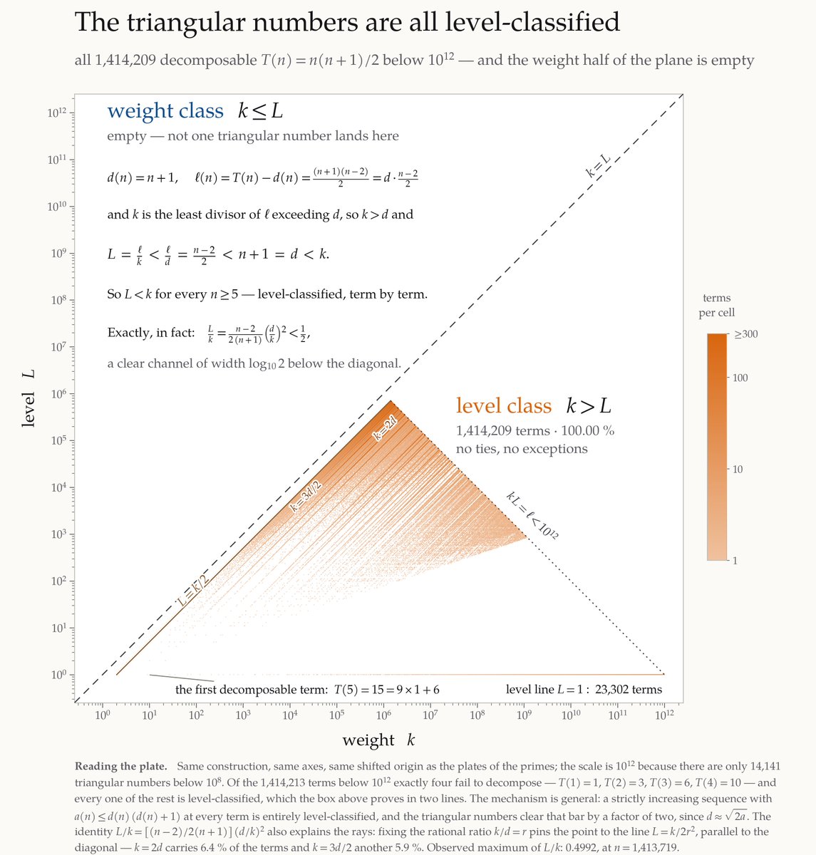decompwlj's tweet photo. 3/4: The triangular numbers are all level-classified (trivial)
#decompwlj #math #AI #Anthropic #Claude #Opus5 #sequence #numbers #TriangularNumbers #NumberTheory #sieve https://t.co/lBum3HdUuI