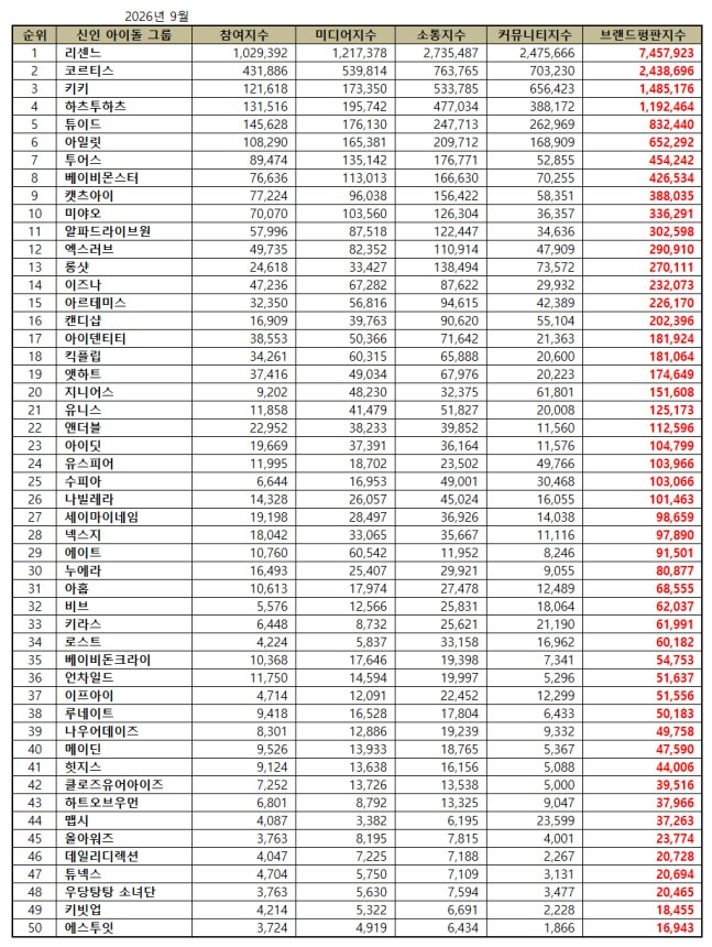 wow_Arti's tweet photo. 📊 September 2026 Rookie Idol Group Brand Reputation   

#1 - RESCENE (7,457,923) 🔥
—————————————
Engagement - 1,029,392
Media - 1,217,378
Communication - 2,735,487 
Community - 2,475,666

#RESCENE #리센느 #リセンヌ https://t.co/PRUEBGRYZQ