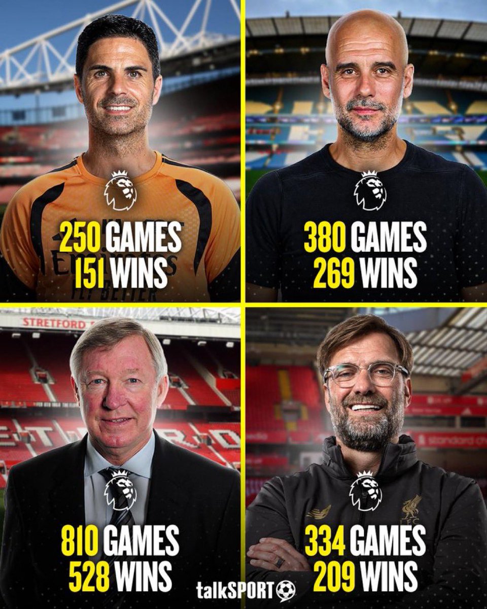 OjoSodeeq1's tweet photo. Mikel Arteta now has the fourth highest win rate among managers with 250+ Premier League games! ✅

Is he the best manager in the Premier League right now? 👇 https://t.co/Gi30sm8uy5
