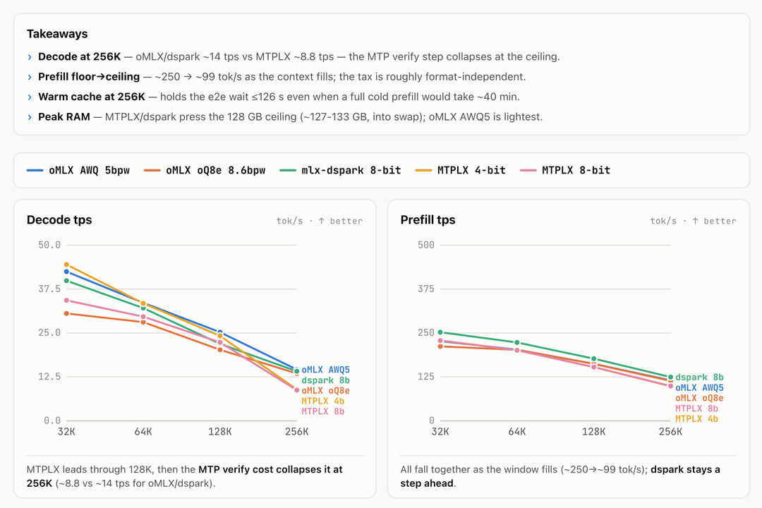 nomadfr3ak's tweet photo. The surprising part is the test shape: Qwen3.8-27B local on an M4 Max, compared across 5 runtime/quantization stacks and 32K-256K context. Same model, same machine - the variable is the inference stack. https://t.co/IxtKDUyL4A
