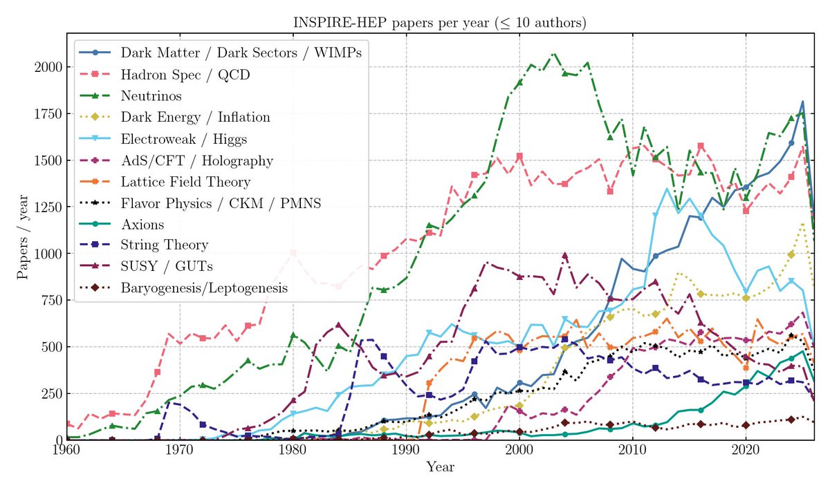 bhooteron's tweet photo. its super imperfect, and missing many other important categories, but here's a plot of particle theory trends since 1960 using iNSPIRE API. #particle #arxiv #physics https://t.co/qJ9pBzkNCC