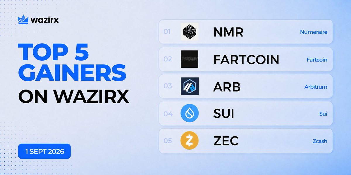 WazirXIndia's tweet photo. Top 5 Gainers on WazirX today 📈

🚀 $NMR: +88.66%
🚀 $FARTCOIN: +83.54%
🚀 $ARB: +33.56%
🚀 $SUI: +28.64%
🚀 $ZEC: +18.05%

Which one has your attention today? 🤔 https://t.co/uhYfCOzayg