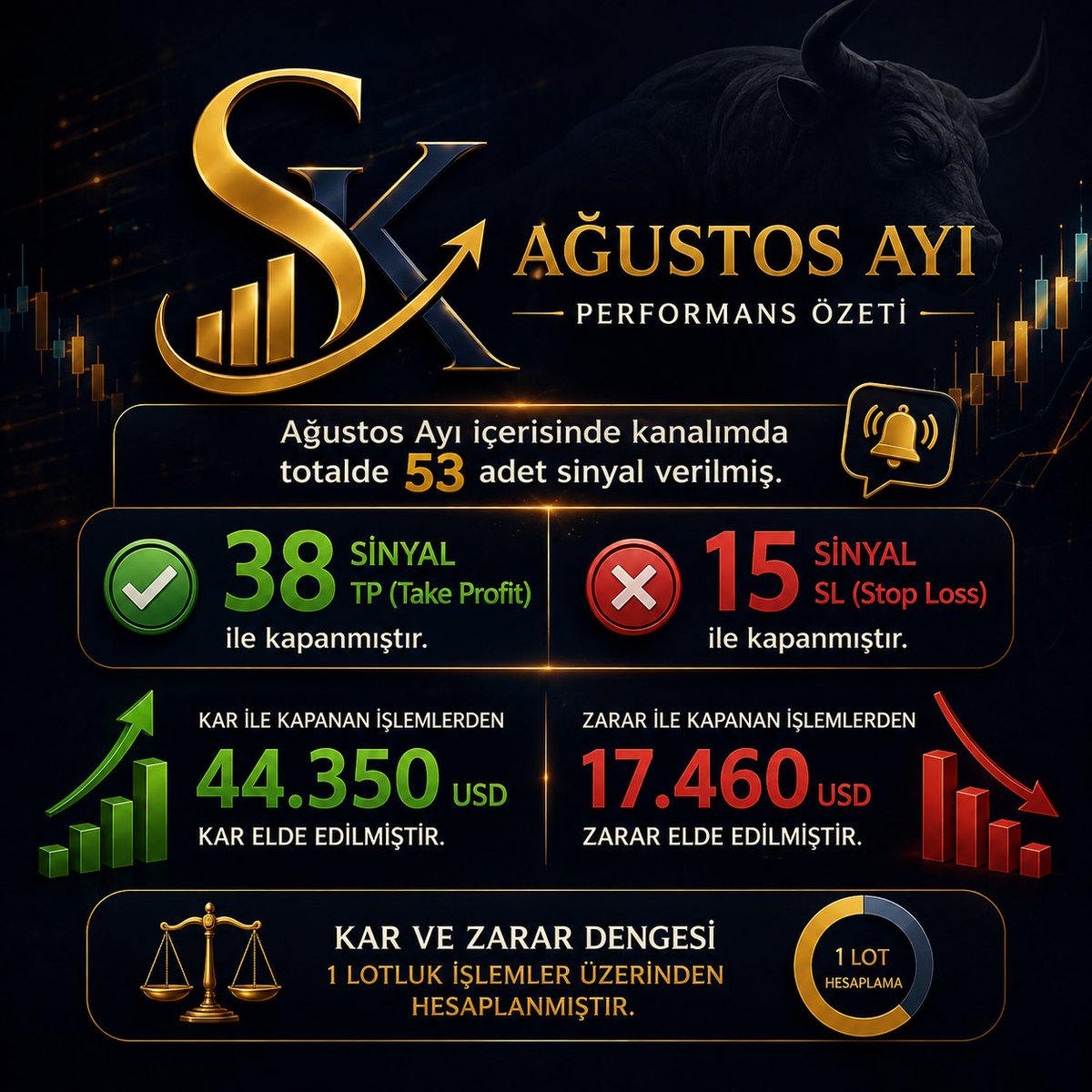SrdKara's tweet photo. Ağustos Ayı Sinyal Başarısı

#forex #forextürkiye #sinyal https://t.co/vjr1pWSGJs