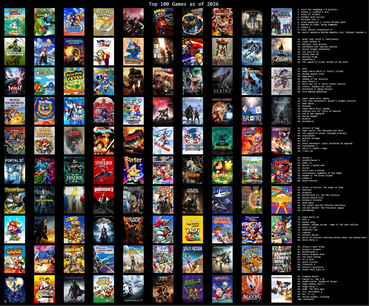 bladeblur's tweet photo. @jab50yen There are a lot of games there that I haven't played and thanks to you and @ABeerAndAGame I was inspired to make mine. It's not finalized because I want to play more stuff (like Red Dead, Fallout and Star Fox 64), and the placements outside the top 5 will fluctuate. https://t.co/yPywx2mYlk