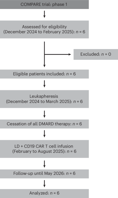 rababcancerfou1's tweet photo. CD19 CAR T cells achieved DAS28-CRP remission in 5 of 6 patients with treatment-refractory ACPA-positive RA in a phase 1 trial, with no ICANS and manageable CRS. https://t.co/1qxI1w8SWf
