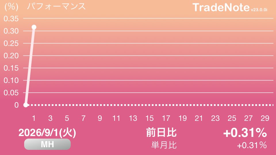 sei0880's tweet photo. #日本株
#米国株
#MH
#TradeNote https://t.co/6rQCovFxgC