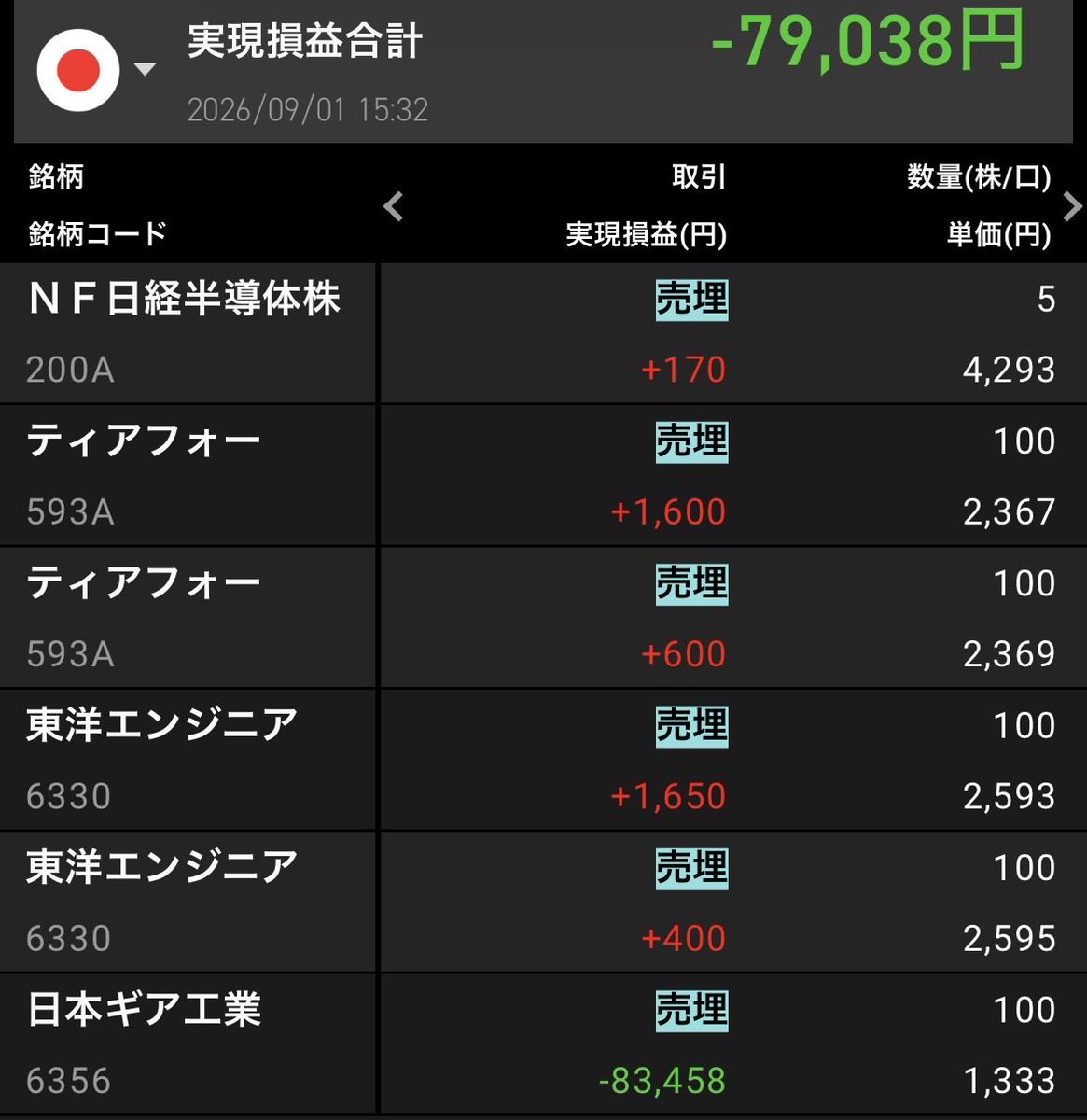kbkbmilm's tweet photo. 今日の実現損益 -79,038

9月初日
今日も元気にジャンピングキャッチ😅
で捕まる
返済期日が近い日本ギア損切り
ティアフォーは動きすぎて怖いけど
こんなんがデイトレ向きなんやろなぁ https://t.co/0woM7tCGYN