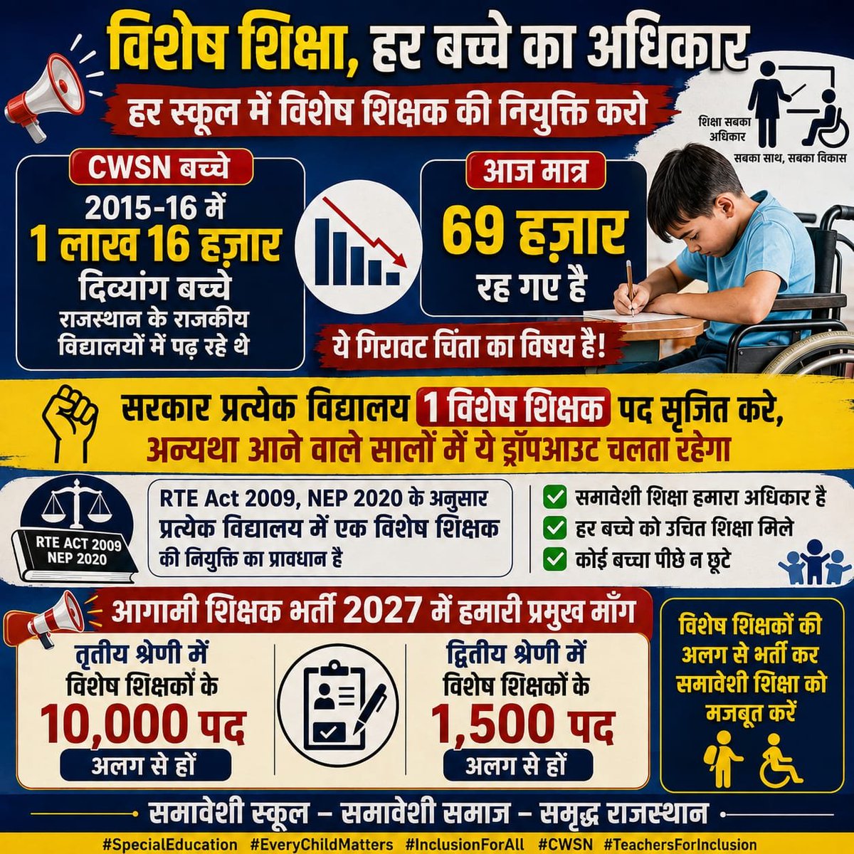 VishnoiSunil363's tweet photo. विशेष शिक्षा : हर बच्चे का आधिकार 

आगामी 3rd Grade शिक्षक भर्ती में विशेष शिक्षको के 10,000 पद निकलने चाहिए 
 
सभी विशेष शिक्षक साथी इस पोस्ट को #repost
करे 

#विशेष_शिक्षा_10_हजार

 @madandilawar @BhajanlalBjp 
@RajCMO @RSSB_Official 
@spcleducator
@MAHENDR92864541 https://t.co/BNehzcTe7x
