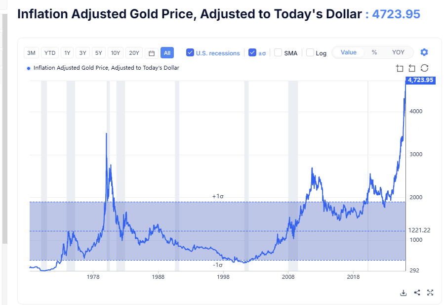 Aloha_Analyses's tweet photo. We are in the biggest gold bubble in history.
Gold is trading at 2.5 times its past inflation-adjusted price.
To go back to its historic value, gold must fall to ~1800$.
The Internet is too saturated with gold bug propaganda to notice this verifiable fact.
#EverythingBubble https://t.co/4OXxhQUbEk
